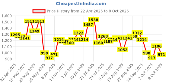 myntra.com StyleCast x Revolte Men Graphic Printed Cotton Regular Shorts stylecast x revolte Price History Graph from 22 Apr 2025 to 8 Oct 2025