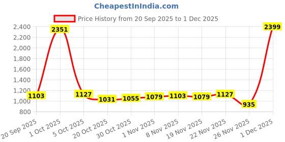 myntra.com StyleCast x Revolte Men Graphic Printed Cotton Sweatshirt stylecast x revolte Price History Graph from 20 Sep 2025 to 1 Dec 2025