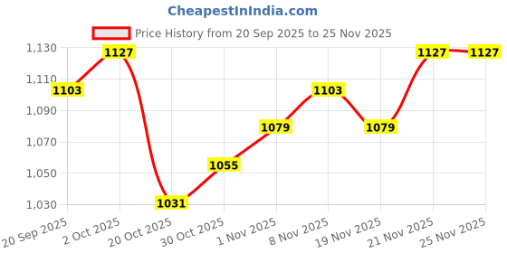 myntra.com StyleCast x Revolte Men Graphic Printed Cotton Sweatshirt stylecast x revolte Price History Graph from 20 Sep 2025 to 24 Nov 2025
