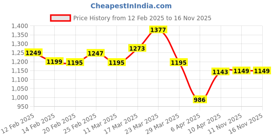 myntra.com StyleCast x Revolte Men Graphic Printed Drop-Shoulder Sleeevs Casual Shirt stylecast x revolte Price History Graph from 12 Feb 2025 to 16 Nov 2025
