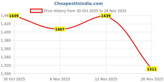 myntra.com StyleCast x Revolte Men Graphic Printed Full Sleeve Hooded Oversized Sweatshirt stylecast x revolte Price History Graph from 30 Oct 2025 to 26 Nov 2025