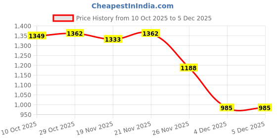 myntra.com StyleCast x Revolte Men Graphic Printed Long Sleeves Round Neck Sweatshirt stylecast x revolte Price History Graph from 10 Oct 2025 to 5 Dec 2025