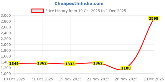 myntra.com StyleCast x Revolte Men Graphic Printed Long Sleeves Round Neck Sweatshirt stylecast x revolte Price History Graph from 10 Oct 2025 to 1 Dec 2025