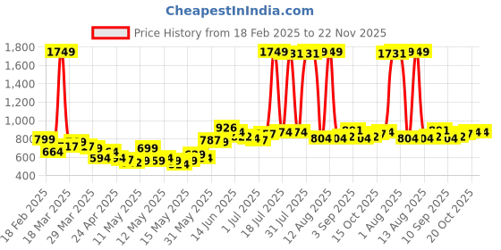 myntra.com StyleCast x Revolte Men Graphic Printed Mid-Rise Regular Shorts stylecast x revolte Price History Graph from 18 Feb 2025 to 22 Nov 2025