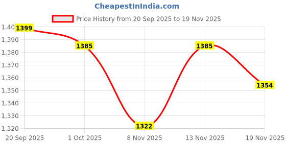 myntra.com StyleCast x Revolte Men Graphic Printed Oversized Sweatshirt stylecast x revolte Price History Graph from 20 Sep 2025 to 19 Nov 2025