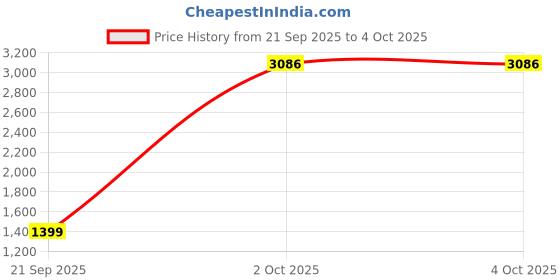 myntra.com StyleCast x Revolte Men Graphic Printed Oversized Sweatshirt stylecast x revolte Price History Graph from 21 Sep 2025 to 2 Oct 2025