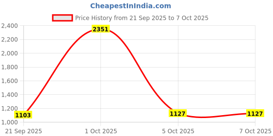 myntra.com StyleCast x Revolte Men Graphic Printed Pullover Sweatshirt stylecast x revolte Price History Graph from 21 Sep 2025 to 7 Oct 2025