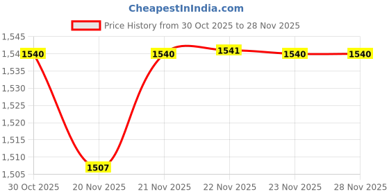 myntra.com StyleCast x Revolte Men Graphic Printed Pullover Sweatshirt stylecast x revolte Price History Graph from 30 Oct 2025 to 26 Nov 2025