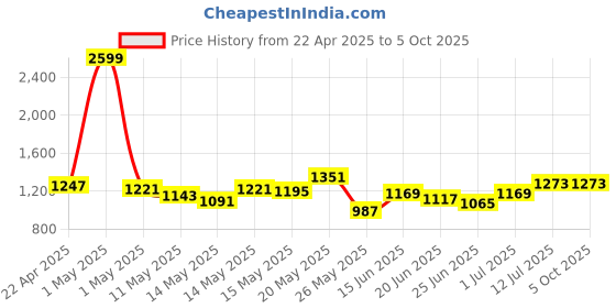 myntra.com StyleCast x Revolte Men Graphic Printed Regular Fit Mid Rise Regular Shorts stylecast x revolte Price History Graph from 22 Apr 2025 to 4 Oct 2025