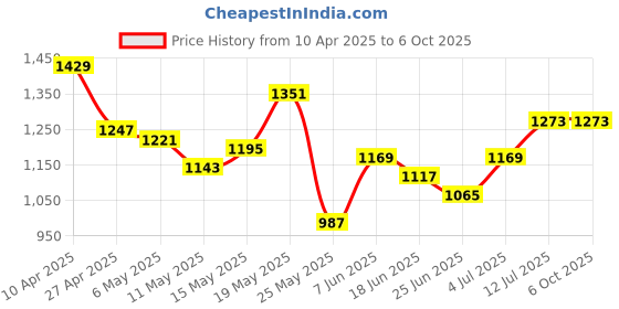 myntra.com StyleCast x Revolte Men Graphic Printed Regular Fit Mid Rise Regular Shorts stylecast x revolte Price History Graph from 10 Apr 2025 to 4 Oct 2025