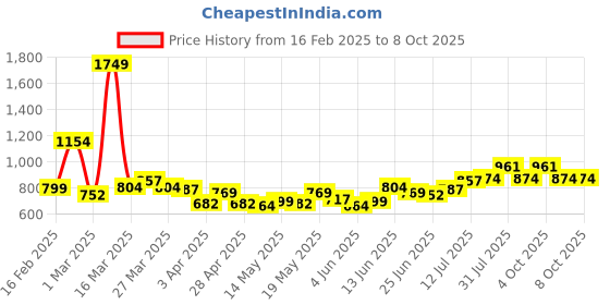 myntra.com StyleCast x Revolte Men Graphic Printed Regular Shorts stylecast x revolte Price History Graph from 16 Feb 2025 to 8 Oct 2025