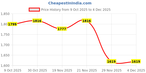 myntra.com StyleCast x Revolte Men Graphic Printed Round Neck Cotton Oversized Sweatshirt stylecast x revolte Price History Graph from 9 Oct 2025 to 4 Dec 2025