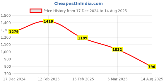 myntra.com StyleCast x Revolte Men Graphic Printed Round Neck Cotton Oversized T-shirt stylecast x revolte Price History Graph from 17 Dec 2024 to 14 Aug 2025