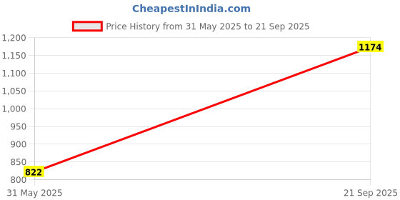 myntra.com StyleCast x Revolte Men Graphic Printed Round Neck Cotton Oversized T-shirt stylecast x revolte Price History Graph from 31 May 2025 to 21 Sep 2025