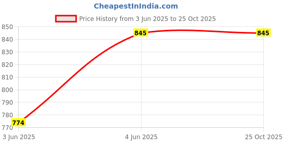 myntra.com StyleCast x Revolte Men Graphic Printed Round Neck Cotton Oversized T-shirt stylecast x revolte Price History Graph from 3 Jun 2025 to 25 Oct 2025