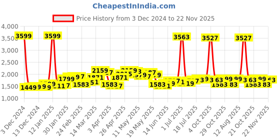 myntra.com StyleCast x Revolte Men Graphic Printed Round Neck Longline Pullover stylecast x revolte Price History Graph from 3 Dec 2024 to 22 Nov 2025