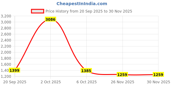 myntra.com StyleCast x Revolte Men Graphic Printed Round Neck Oversized Sweatshirt stylecast x revolte Price History Graph from 20 Sep 2025 to 30 Nov 2025