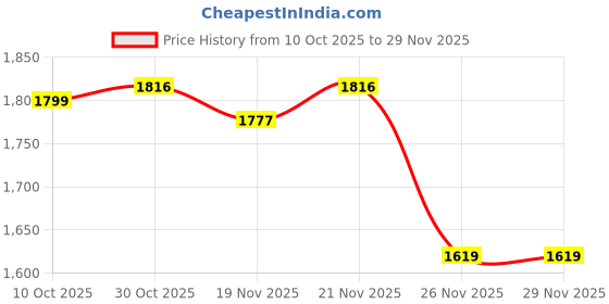 myntra.com StyleCast x Revolte Men Graphic Printed Round Neck Pullover Long Sleeves Sweatshirt stylecast x revolte Price History Graph from 10 Oct 2025 to 29 Nov 2025