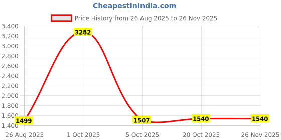 myntra.com StyleCast x Revolte Men Graphic Printed Round Neck Pullover Sweatshirt stylecast x revolte Price History Graph from 26 Aug 2025 to 25 Nov 2025