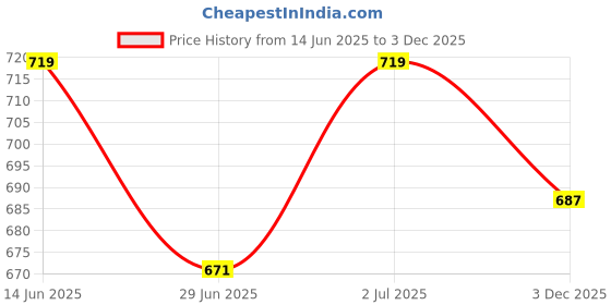 myntra.com StyleCast x Revolte Men Graphic Printed Round Neck Regular Fit T-shirt stylecast x revolte Price History Graph from 14 Jun 2025 to 3 Dec 2025