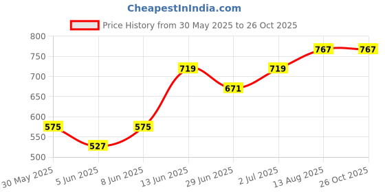 myntra.com StyleCast x Revolte Men Graphic Printed Round Neck Regular Fit T-shirt stylecast x revolte Price History Graph from 30 May 2025 to 26 Oct 2025