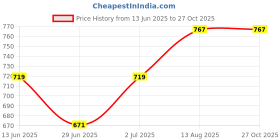 myntra.com StyleCast x Revolte Men Graphic Printed Round Neck Regular Fit T-shirt stylecast x revolte Price History Graph from 13 Jun 2025 to 26 Oct 2025