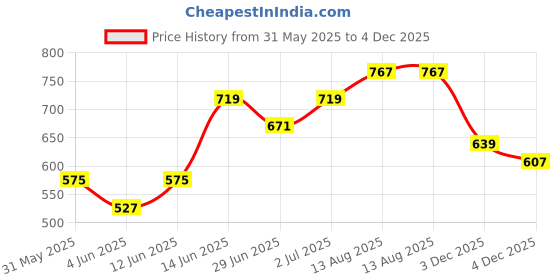 myntra.com StyleCast x Revolte Men Graphic Printed Round Neck Regular Fit T-shirt stylecast x revolte Price History Graph from 31 May 2025 to 4 Dec 2025