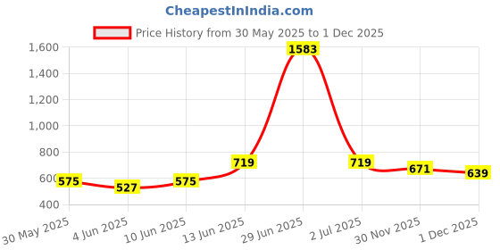 myntra.com StyleCast x Revolte Men Graphic Printed Round Neck Regular Fit T-shirt stylecast x revolte Price History Graph from 30 May 2025 to 30 Nov 2025