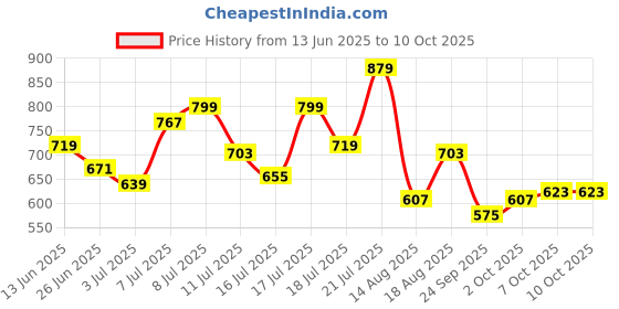myntra.com StyleCast x Revolte Men Graphic Printed Round Neck Regular Fit T-shirt stylecast x revolte Price History Graph from 13 Jun 2025 to 2 Oct 2025