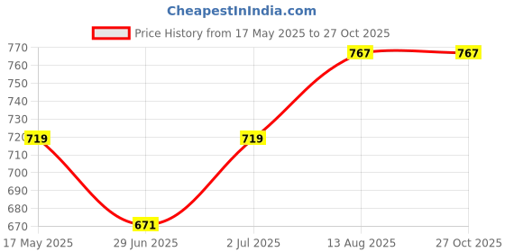 myntra.com StyleCast x Revolte Men Graphic Printed Round Neck Regular Fit T-shirt stylecast x revolte Price History Graph from 17 May 2025 to 26 Oct 2025