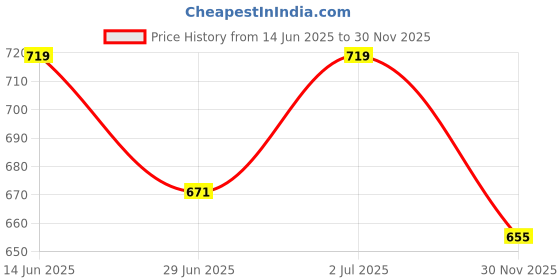 myntra.com StyleCast x Revolte Men Graphic Printed Round Neck Regular Fit T-shirt stylecast x revolte Price History Graph from 14 Jun 2025 to 30 Nov 2025