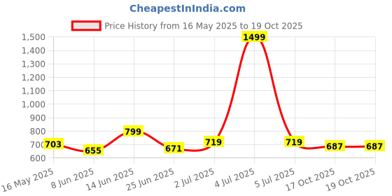 myntra.com StyleCast x Revolte Men Graphic Printed Round Neck Regular Fit T-shirt stylecast x revolte Price History Graph from 16 May 2025 to 19 Oct 2025