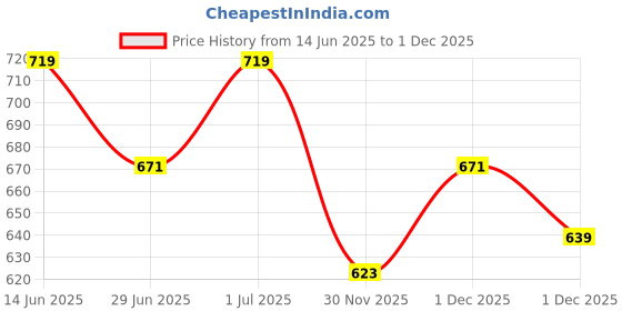 myntra.com StyleCast x Revolte Men Graphic Printed Round Neck Regular Fit T-shirt stylecast x revolte Price History Graph from 14 Jun 2025 to 1 Dec 2025