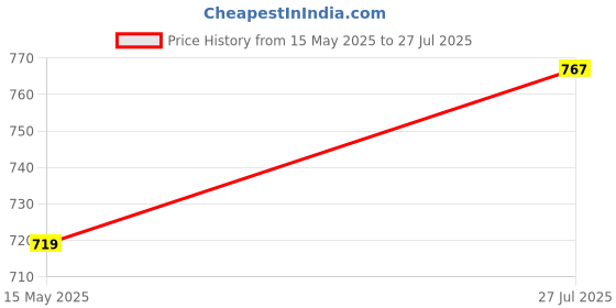 myntra.com StyleCast x Revolte Men Graphic Printed Round Neck Regular Fit T-shirt stylecast x revolte Price History Graph from 15 May 2025 to 27 Jul 2025