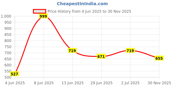 myntra.com StyleCast x Revolte Men Graphic Printed Round Neck Regular Fit T-shirt stylecast x revolte Price History Graph from 4 Jun 2025 to 30 Nov 2025