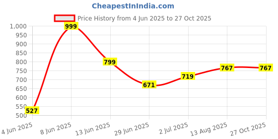 myntra.com StyleCast x Revolte Men Graphic Printed Round Neck Regular Fit T-shirt stylecast x revolte Price History Graph from 4 Jun 2025 to 26 Oct 2025