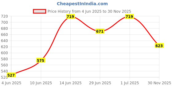 myntra.com StyleCast x Revolte Men Graphic Printed Round Neck Regular Fit T-shirt stylecast x revolte Price History Graph from 4 Jun 2025 to 30 Nov 2025