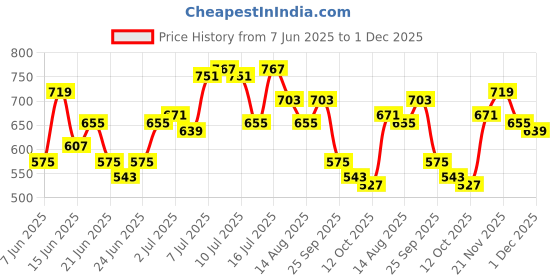 myntra.com StyleCast x Revolte Men Graphic Printed Round Neck Regular Fit T-shirt stylecast x revolte Price History Graph from 7 Jun 2025 to 30 Nov 2025