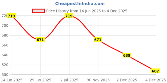 myntra.com StyleCast x Revolte Men Graphic Printed Round Neck Regular Fit T-shirt stylecast x revolte Price History Graph from 14 Jun 2025 to 3 Dec 2025