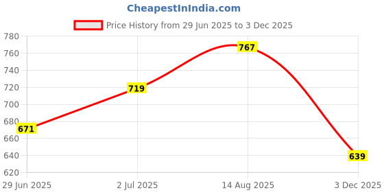 myntra.com StyleCast x Revolte Men Graphic Printed Round Neck Regular Fit T-shirt stylecast x revolte Price History Graph from 29 Jun 2025 to 3 Dec 2025