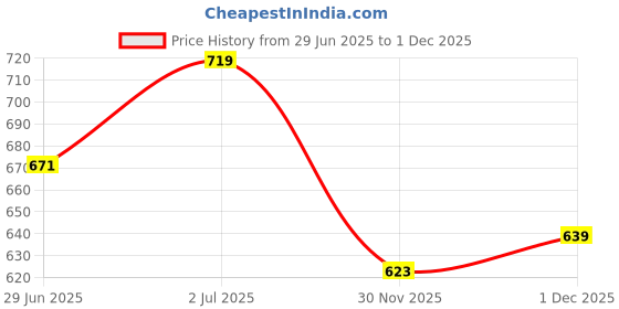 myntra.com StyleCast x Revolte Men Graphic Printed Round Neck Regular Fit T-shirt stylecast x revolte Price History Graph from 29 Jun 2025 to 30 Nov 2025