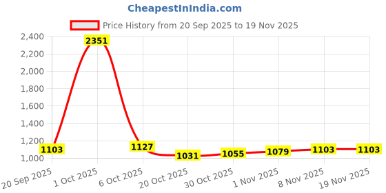 myntra.com StyleCast x Revolte Men Graphic Printed Round Neck Sweatshirt stylecast x revolte Price History Graph from 20 Sep 2025 to 19 Nov 2025
