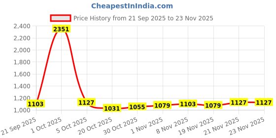 myntra.com StyleCast x Revolte Men Graphic Printed Round Neck Sweatshirt stylecast x revolte Price History Graph from 21 Sep 2025 to 23 Nov 2025