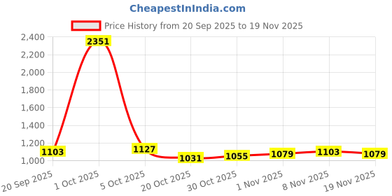 myntra.com StyleCast x Revolte Men Graphic Printed Round Neck Sweatshirt stylecast x revolte Price History Graph from 20 Sep 2025 to 19 Nov 2025