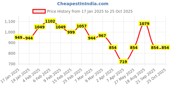 myntra.com StyleCast x Revolte Men Graphic Printed Round NeckOversized T-shirt stylecast x revolte Price History Graph from 17 Jan 2025 to 25 Oct 2025