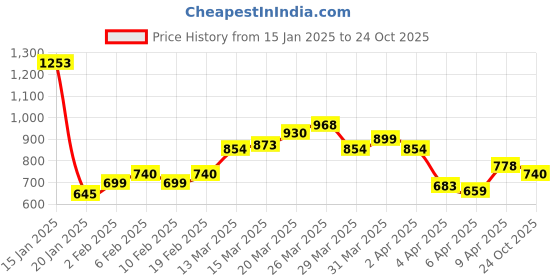 myntra.com StyleCast x Revolte Men Graphic Printed Round NeckOversized T-shirt stylecast x revolte Price History Graph from 15 Jan 2025 to 24 Oct 2025