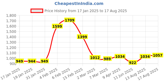 myntra.com StyleCast x Revolte Men Graphic Printed Round NeckOversized T-shirt stylecast x revolte Price History Graph from 17 Jan 2025 to 17 Aug 2025