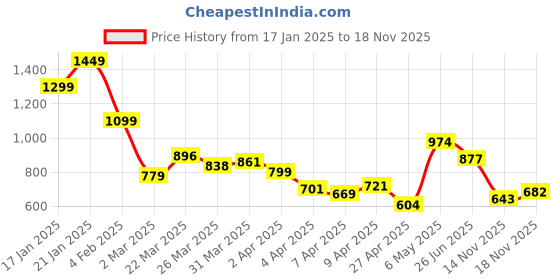 myntra.com StyleCast x Revolte Men Graphic Printed Round NeckOversized T-shirt stylecast x revolte Price History Graph from 17 Jan 2025 to 18 Nov 2025