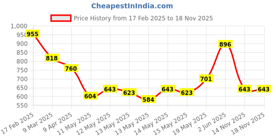 myntra.com StyleCast x Revolte Men Graphic Printed Round NeckT-shirt stylecast x revolte Price History Graph from 17 Feb 2025 to 17 Nov 2025