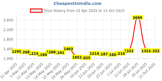 myntra.com StyleCast x Revolte Men Graphic Printed Shorts stylecast x revolte Price History Graph from 22 Apr 2025 to 9 Oct 2025
